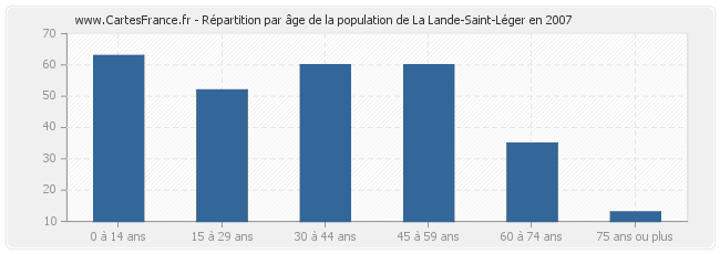 Répartition par âge de la population de La Lande-Saint-Léger en 2007